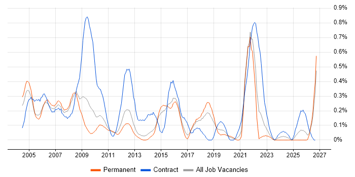 Siemens job vacancy trend in Hertfordshire