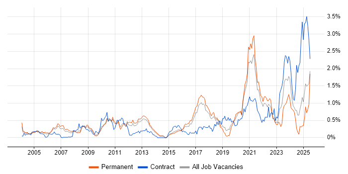 Job vacancy trend for Signal Processing in Hertfordshire Job vacancy trend for Signal Processing in Hertfordshire