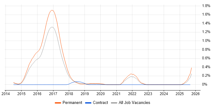 SignalR job vacancy trend in Hertfordshire SignalR job vacancy trend in Hertfordshire
