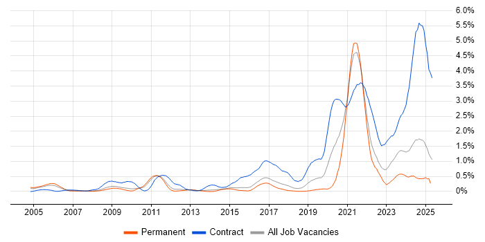 Job vacancy trend for Simulink in Hertfordshire Job vacancy trend for Simulink in Hertfordshire