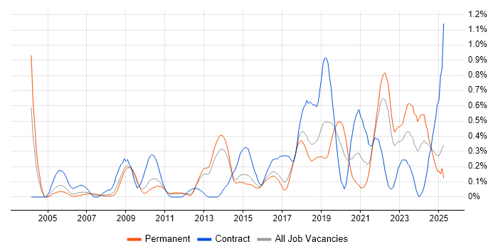 Job vacancy trend for Single Sign-On in Hertfordshire