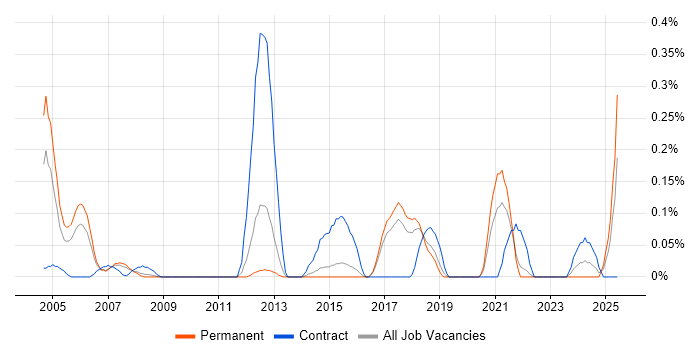 Job vacancy trend for Site Engineer in Hertfordshire