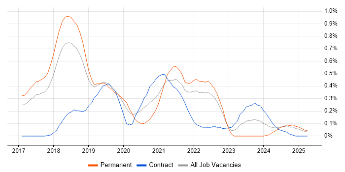 Job vacancy trend for Site Reliability Engineering in Hertfordshire Job vacancy trend for Site Reliability Engineering in Hertfordshire