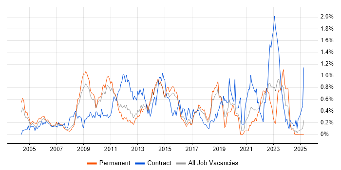 Job vacancy trend for Six Sigma in Hertfordshire Job vacancy trend for Six Sigma in Hertfordshire