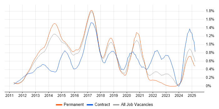 Job vacancy trend for Skype for Business in Hertfordshire Job vacancy trend for Skype for Business in Hertfordshire