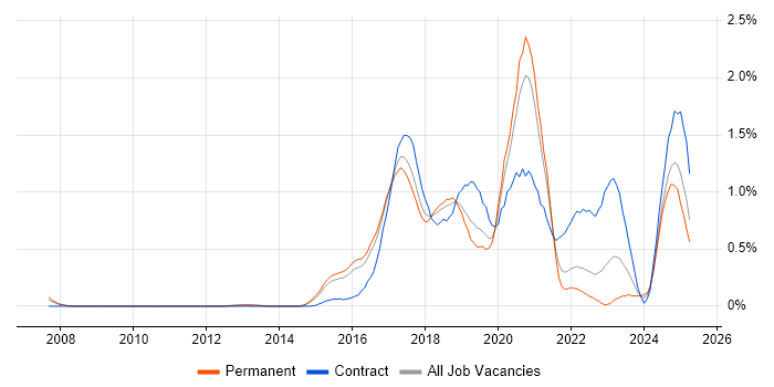 Job vacancy trend for Skype in Hertfordshire Job vacancy trend for Skype in Hertfordshire