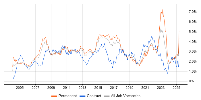 Job vacancy trend for SLA in Hertfordshire Job vacancy trend for SLA in Hertfordshire