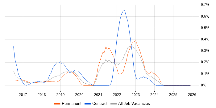 Slack job vacancy trend in Hertfordshire
