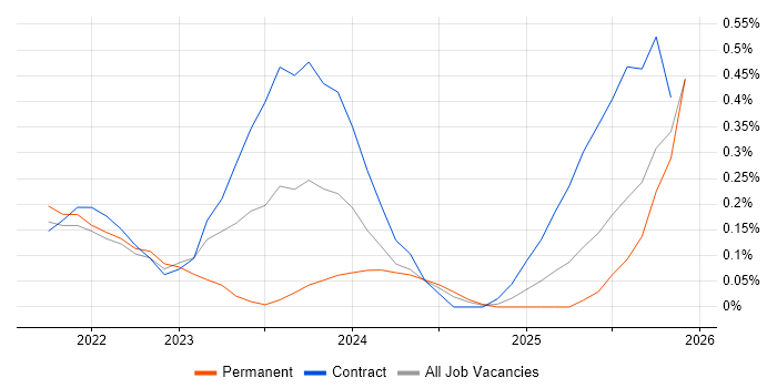 Slurm Workload Manager job vacancy trend in Hertfordshire