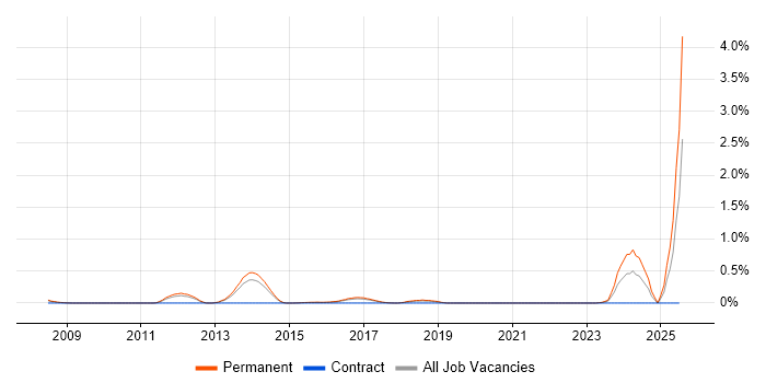 Job vacancy trend for Smart Home in Hertfordshire