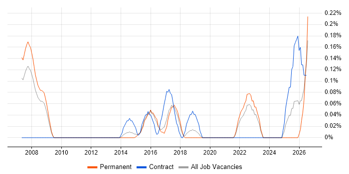 Smart Meter job vacancy trend in Hertfordshire