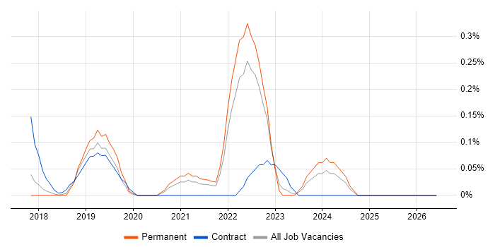 Smartsheet job vacancy trend in Hertfordshire