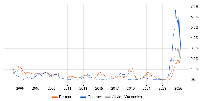 Job vacancy trend for SMTP in Hertfordshire Job vacancy trend for SMTP in Hertfordshire