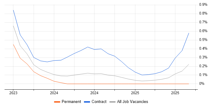 Snowflake Engineer job vacancy trend in Hertfordshire