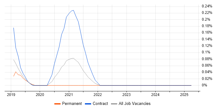 Job vacancy trend for Snyk in Hertfordshire Job vacancy trend for Snyk in Hertfordshire