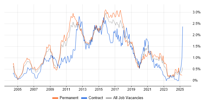 Job vacancy trend for SOAP in Hertfordshire Job vacancy trend for SOAP in Hertfordshire