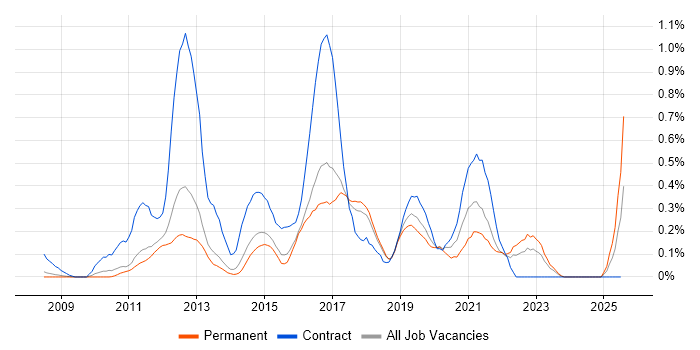 Job vacancy trend for SoapUI in Hertfordshire Job vacancy trend for SoapUI in Hertfordshire