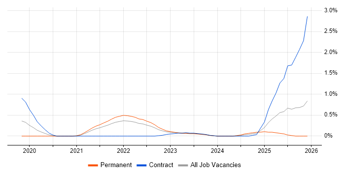 SOAR job vacancy trend in Hertfordshire