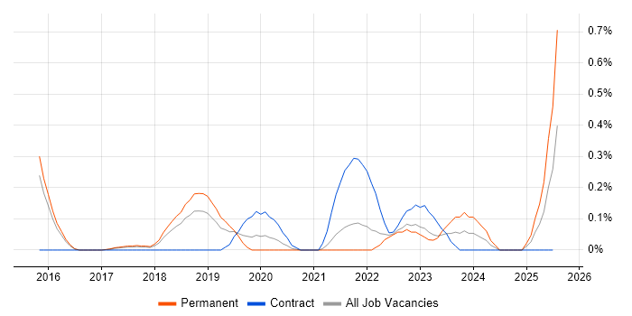 Job vacancy trend for SOC 2 in Hertfordshire Job vacancy trend for SOC 2 in Hertfordshire