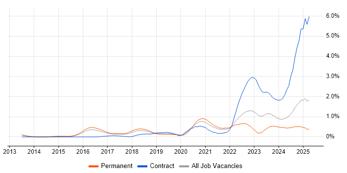 Job vacancy trend for SOC Analyst in Hertfordshire Job vacancy trend for SOC Analyst in Hertfordshire