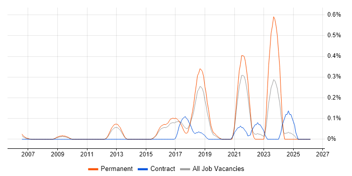 SOC Engineer job vacancy trend in Hertfordshire