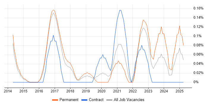 Job vacancy trend for SOC Manager in Hertfordshire