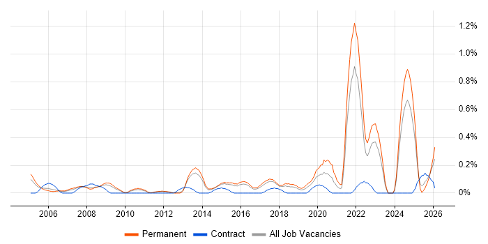 Social Housing job vacancy trend in Hertfordshire