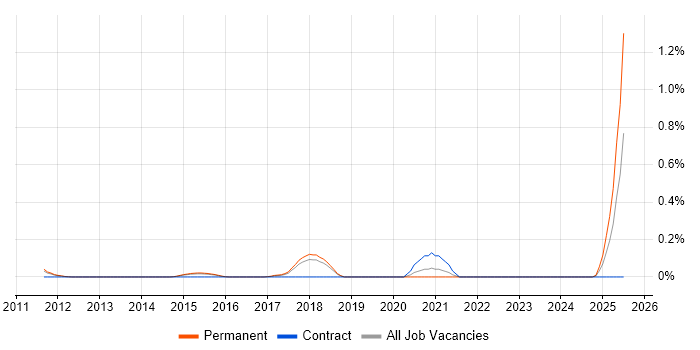 Job vacancy trend for Social Media Executive in Hertfordshire