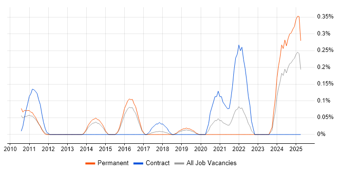 Job vacancy trend for Social Media Marketing in Hertfordshire