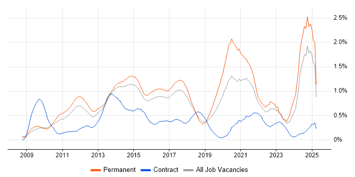 Job vacancy trend for Social Media in Hertfordshire Job vacancy trend for Social Media in Hertfordshire