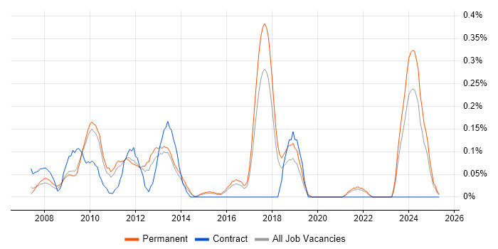 Job vacancy trend for Social Network in Hertfordshire Job vacancy trend for Social Network in Hertfordshire
