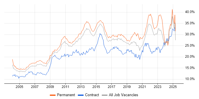 Job vacancy trend for Social Skills in Hertfordshire Job vacancy trend for Social Skills in Hertfordshire