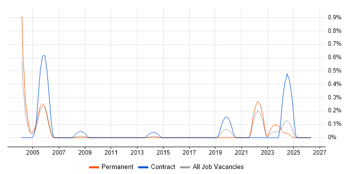 Softphone job vacancy trend in Hertfordshire