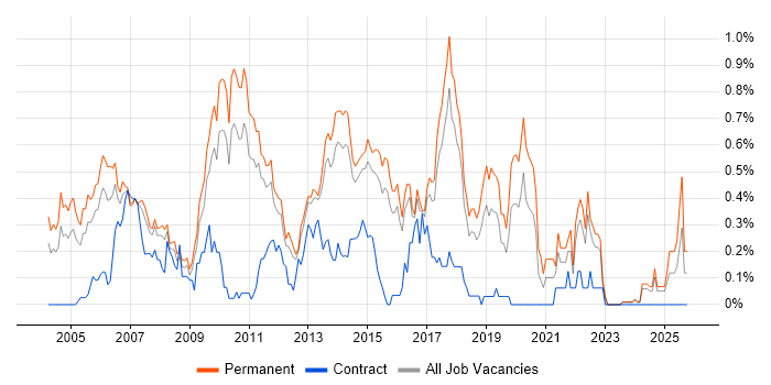 Software Analyst job vacancy trend in Hertfordshire