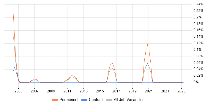 Job vacancy trend for Software Applications Engineer in Hertfordshire Job vacancy trend for Software Applications Engineer in Hertfordshire
