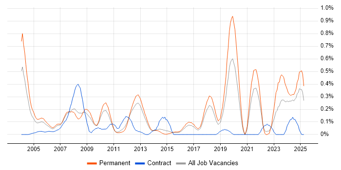 Job vacancy trend for Software Architect in Hertfordshire Job vacancy trend for Software Architect in Hertfordshire