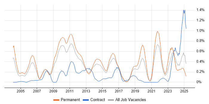 Job vacancy trend for Software Architecture in Hertfordshire Job vacancy trend for Software Architecture in Hertfordshire
