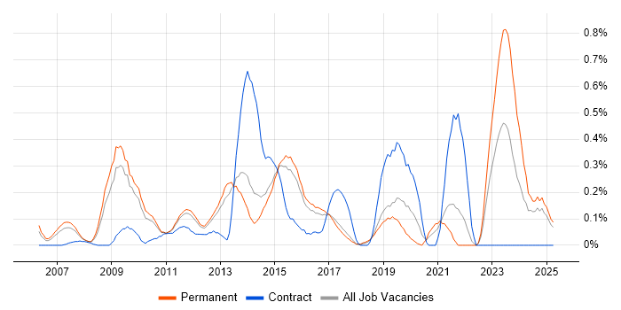 Job vacancy trend for Software Asset Management in Hertfordshire Job vacancy trend for Software Asset Management in Hertfordshire