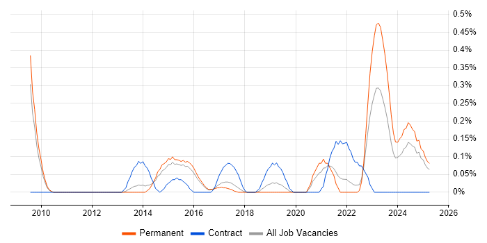 Job vacancy trend for Software Asset Manager in Hertfordshire Job vacancy trend for Software Asset Manager in Hertfordshire