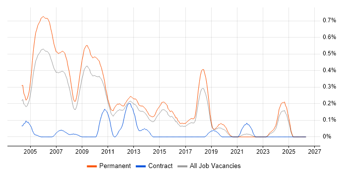 Software Consultant job vacancy trend in Hertfordshire