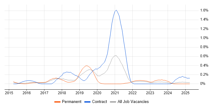Job vacancy trend for Software-Defined Networking in Hertfordshire Job vacancy trend for Software-Defined Networking in Hertfordshire
