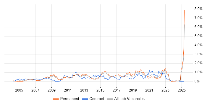 Job vacancy trend for Software Delivery in Hertfordshire Job vacancy trend for Software Delivery in Hertfordshire