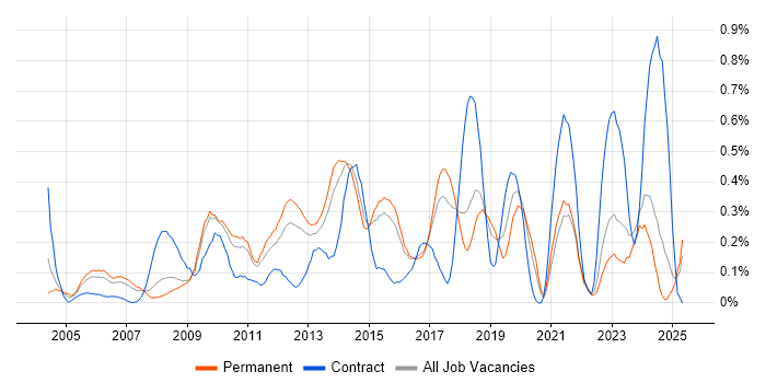 Job vacancy trend for Software Deployment in Hertfordshire Job vacancy trend for Software Deployment in Hertfordshire