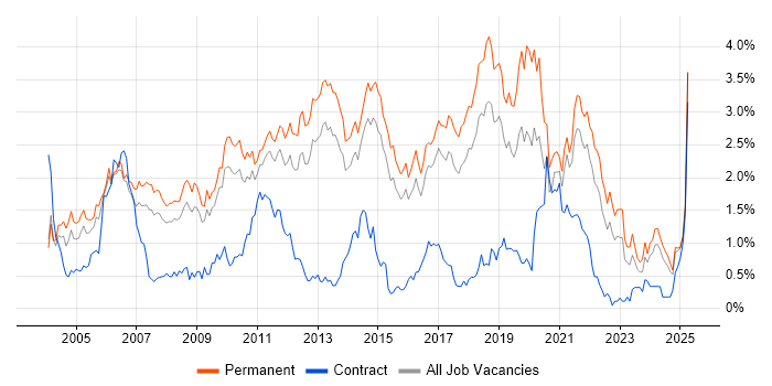 Job vacancy trend for Software Developer in Hertfordshire Job vacancy trend for Software Developer in Hertfordshire