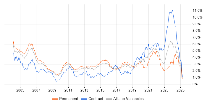 Job vacancy trend for Software Engineer in Hertfordshire Job vacancy trend for Software Engineer in Hertfordshire