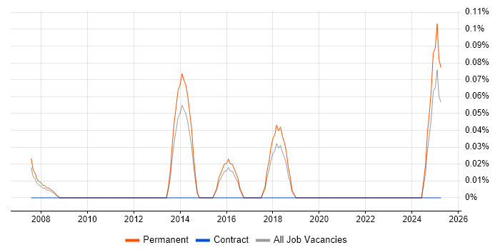 Job vacancy trend for Software Engineering Team Leader in Hertfordshire Job vacancy trend for Software Engineering Team Leader in Hertfordshire
