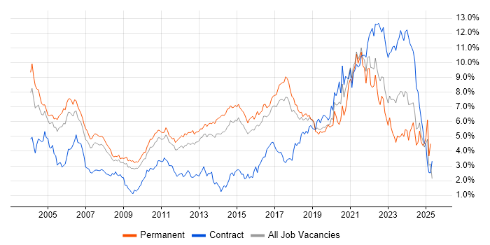 Job vacancy trend for Software Engineering in Hertfordshire Job vacancy trend for Software Engineering in Hertfordshire