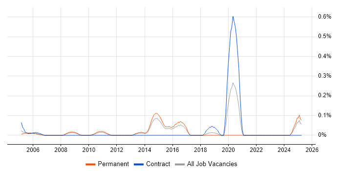 Job vacancy trend for Software Integration Engineer in Hertfordshire Job vacancy trend for Software Integration Engineer in Hertfordshire