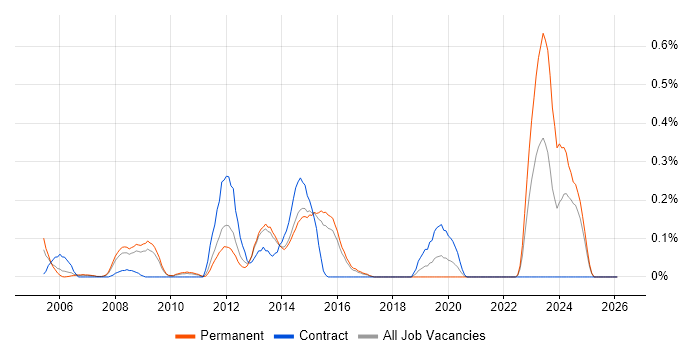 Software License Management job vacancy trend in Hertfordshire