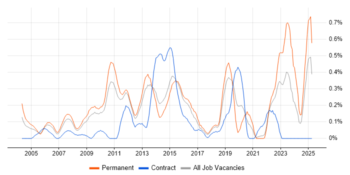 Job vacancy trend for Software Licensing in Hertfordshire